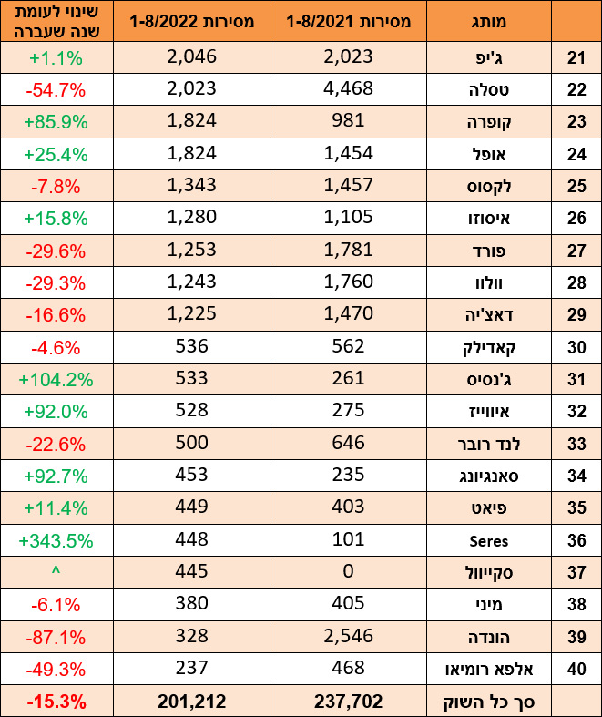 טבלת מסירות רכב לפי מותג